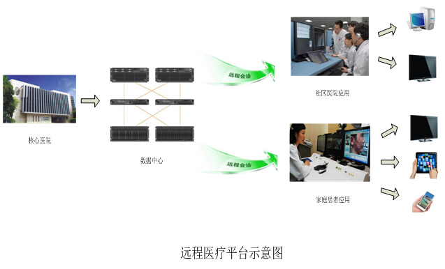 远程医疗平台