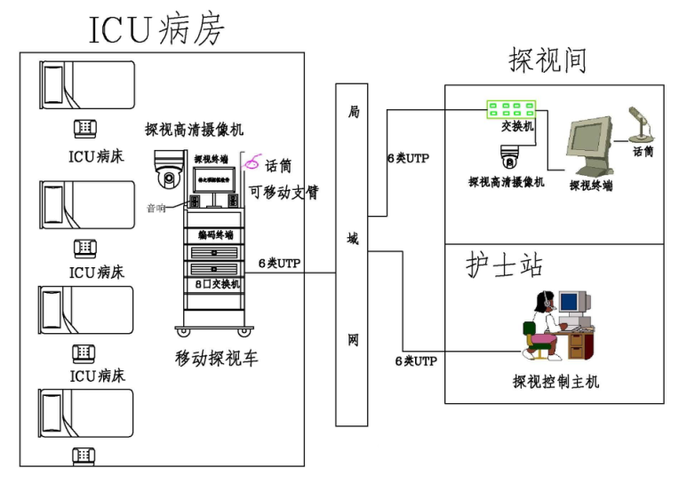ICU探视系统
