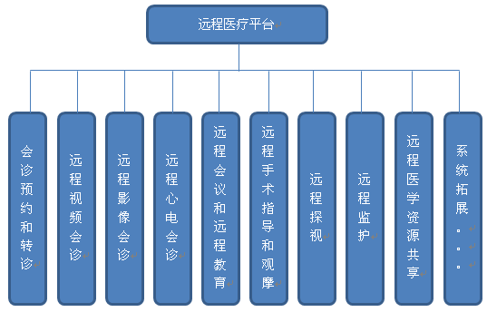 远程医疗智能平台系统