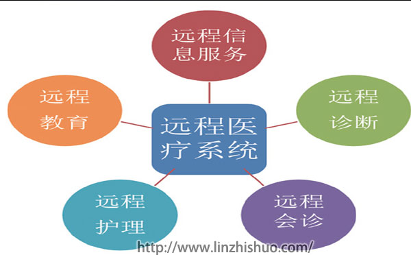 数字视频远程医疗会诊系统 数字视频远程医疗会诊系统