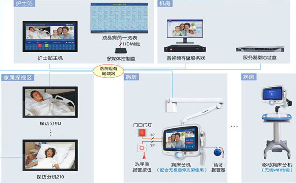 icu探视系统 icu探视系统
