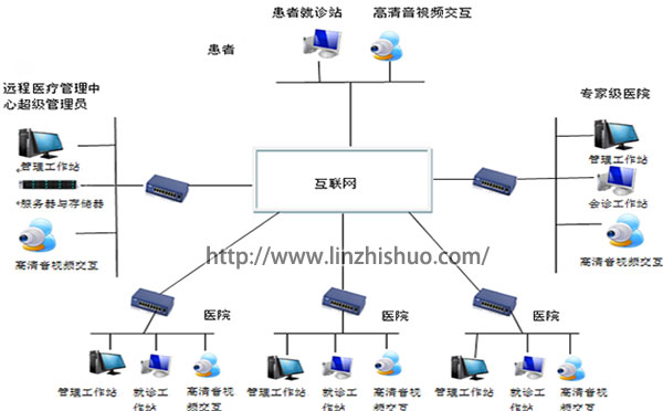 远程医疗会诊平台系统