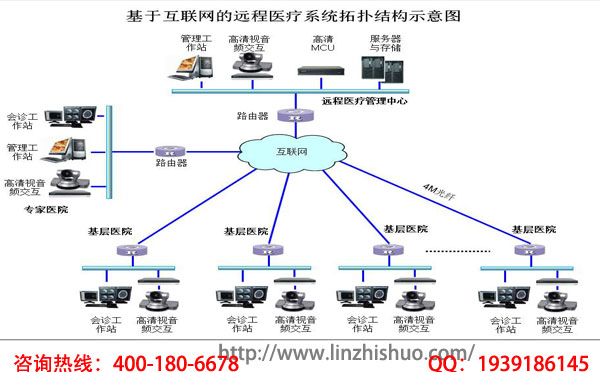 远程医疗会诊系统