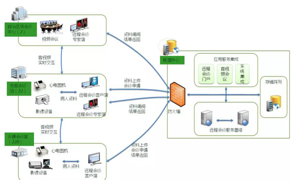 远程医疗系统