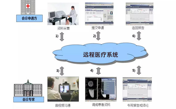 远程医疗系统