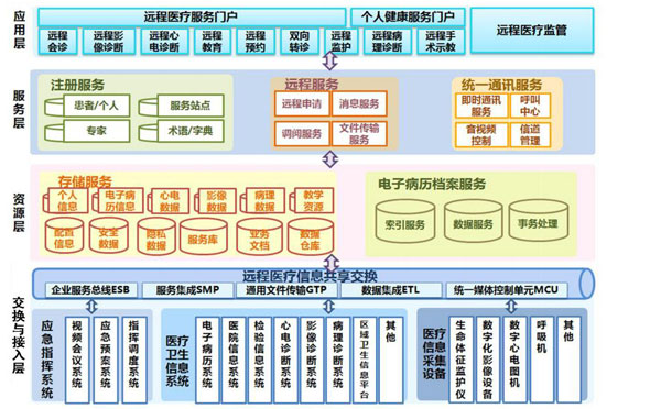 远程医疗信息系统技术架构