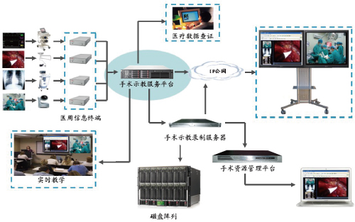 一体式手术示教系统