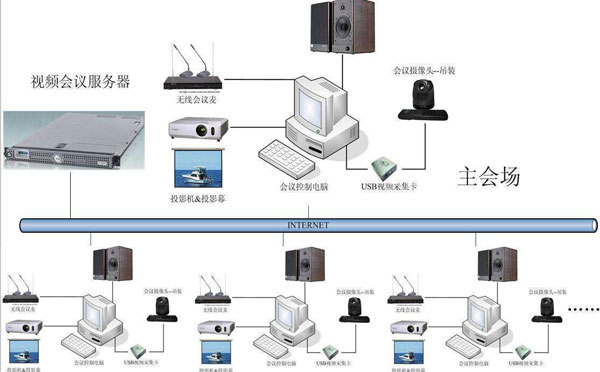 远程视频会议系统设计