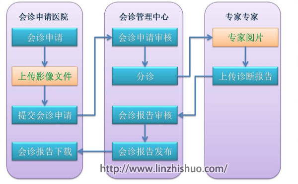 远程影像会诊流程图