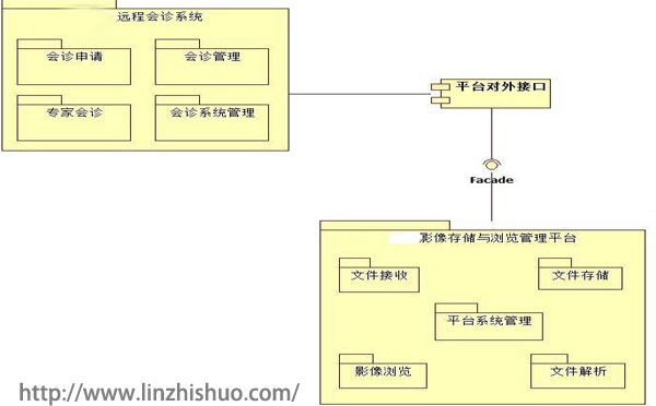 影像存储与管理平台集成