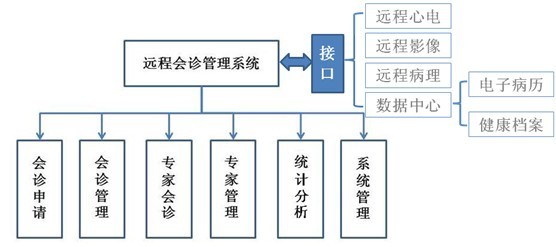 远程会诊管理系统