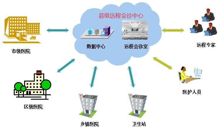 医疗远程会诊系统