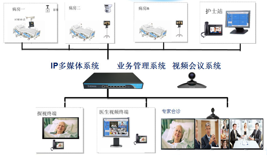 ICU病房探视系统