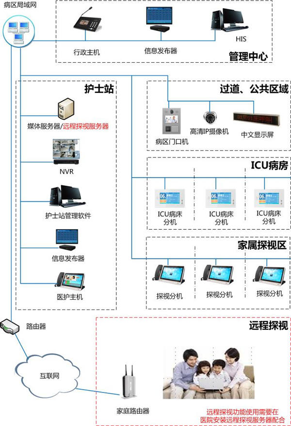 ICU病房探视系统