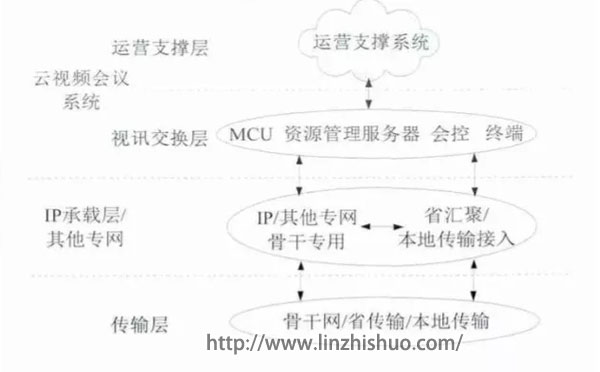 云视频会议系统