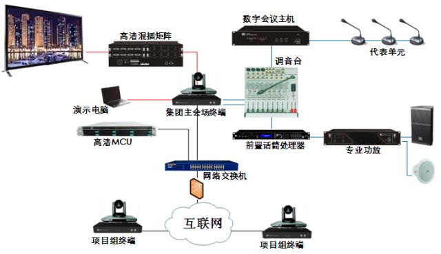 数字远程会议系统