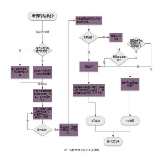 病理远程会诊系统业务流程