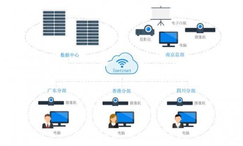 视频会议系统拓扑图