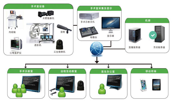 手术示教系统