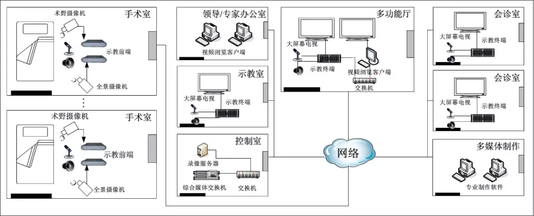 手术示教系统方案