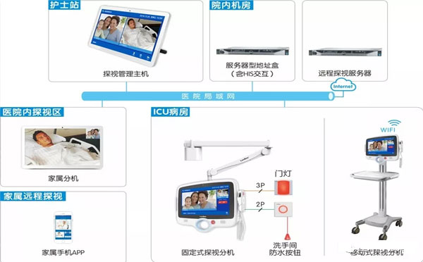 icu探视系统