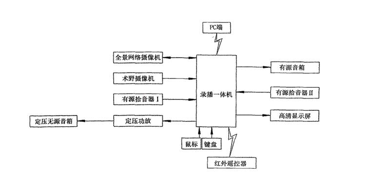 手术示教