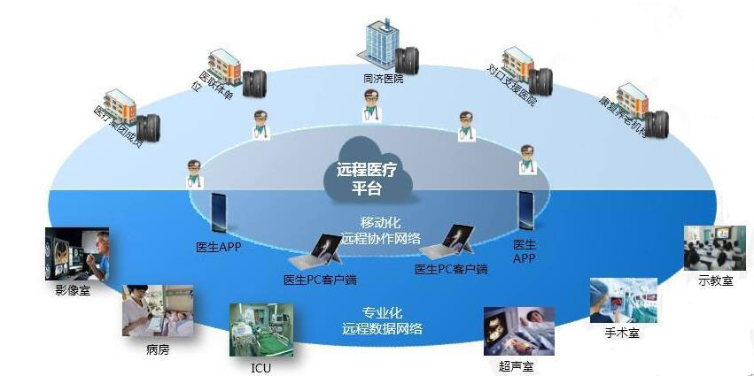 远程医疗服务平台