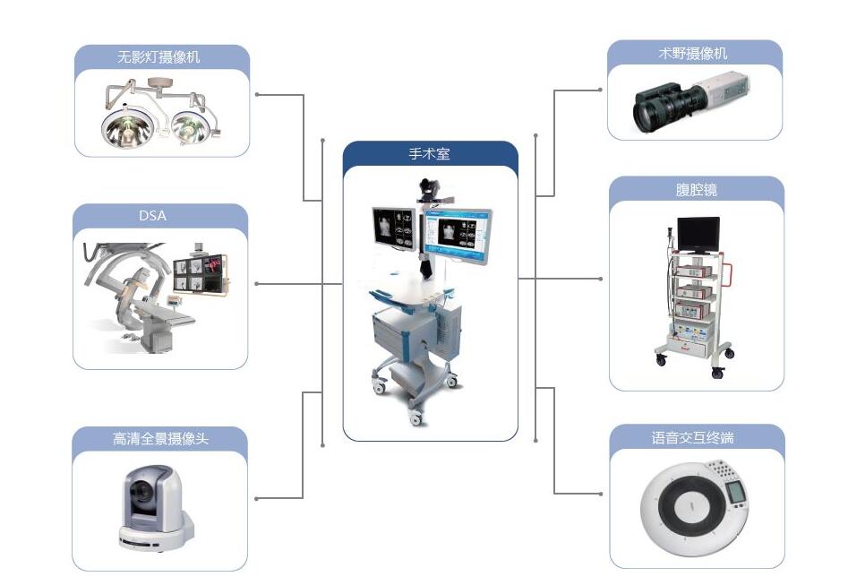 移动手术室示教系统