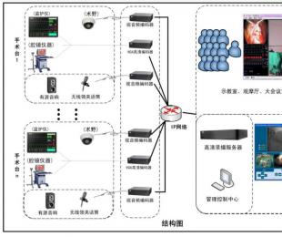 手术高清示教系统方案