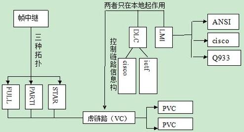 帧中继