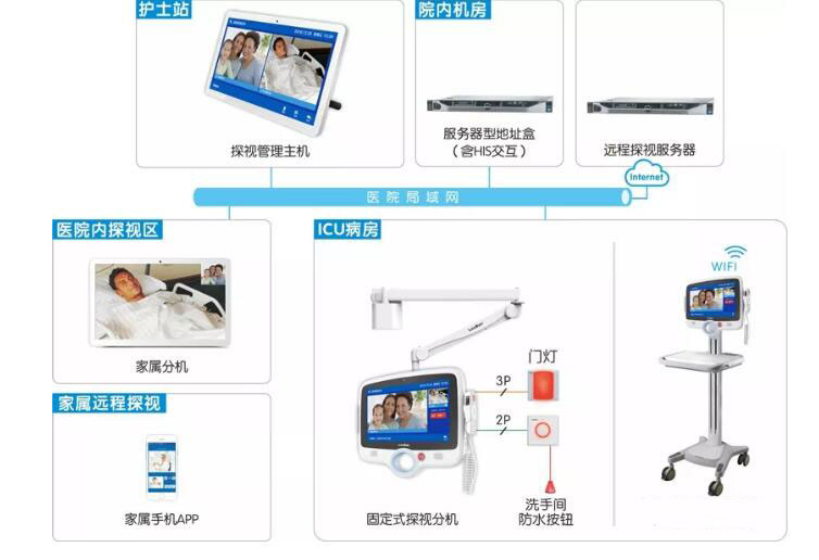 icu探视系统