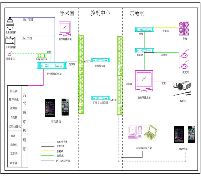 手术示教系统架构图