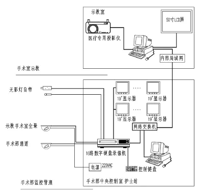 手术示教系统