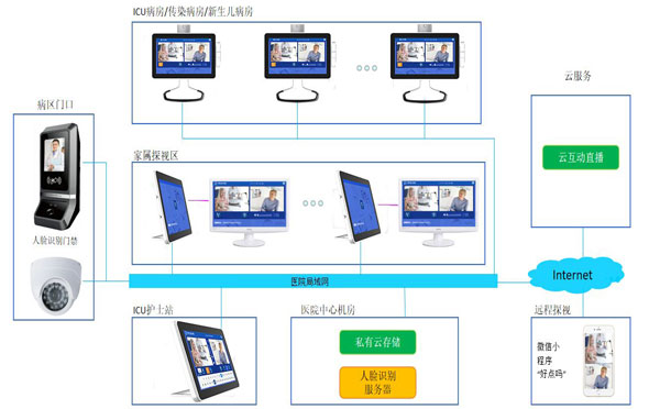 icu探视系统