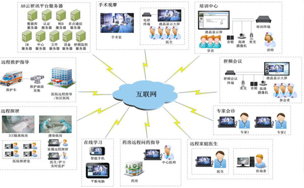 远程会诊解决方案