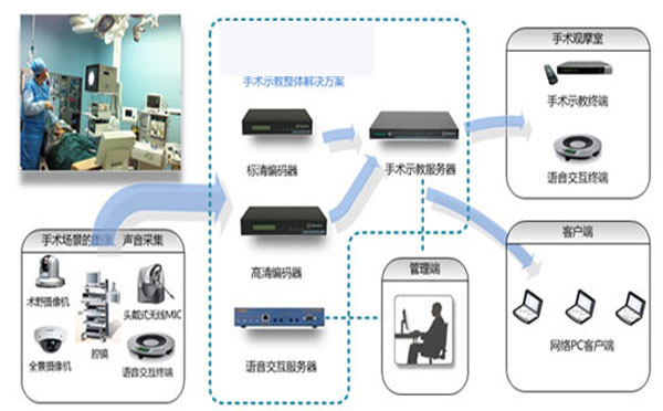 手术示教系统APP