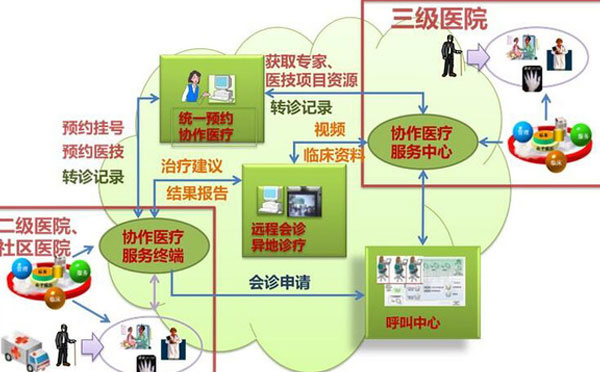 医联体系统