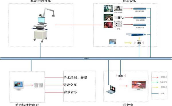 手术室示教系统方案
