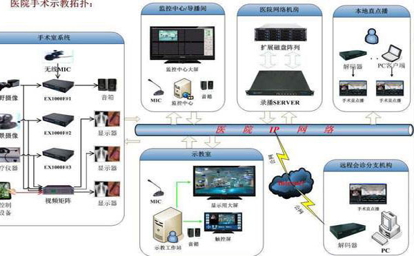 手术室高清示教系统解决方案