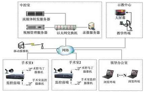 手术示教系统