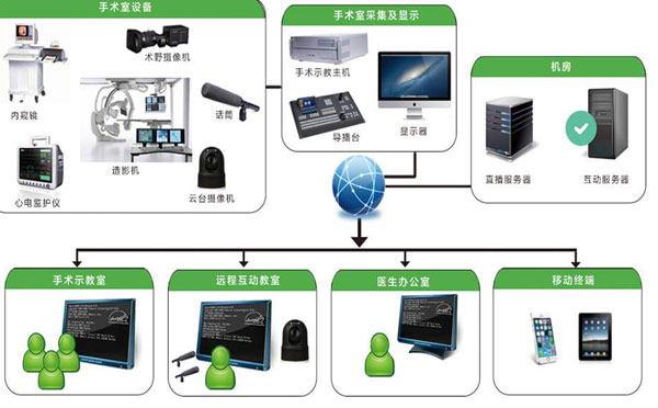 手术示教系统