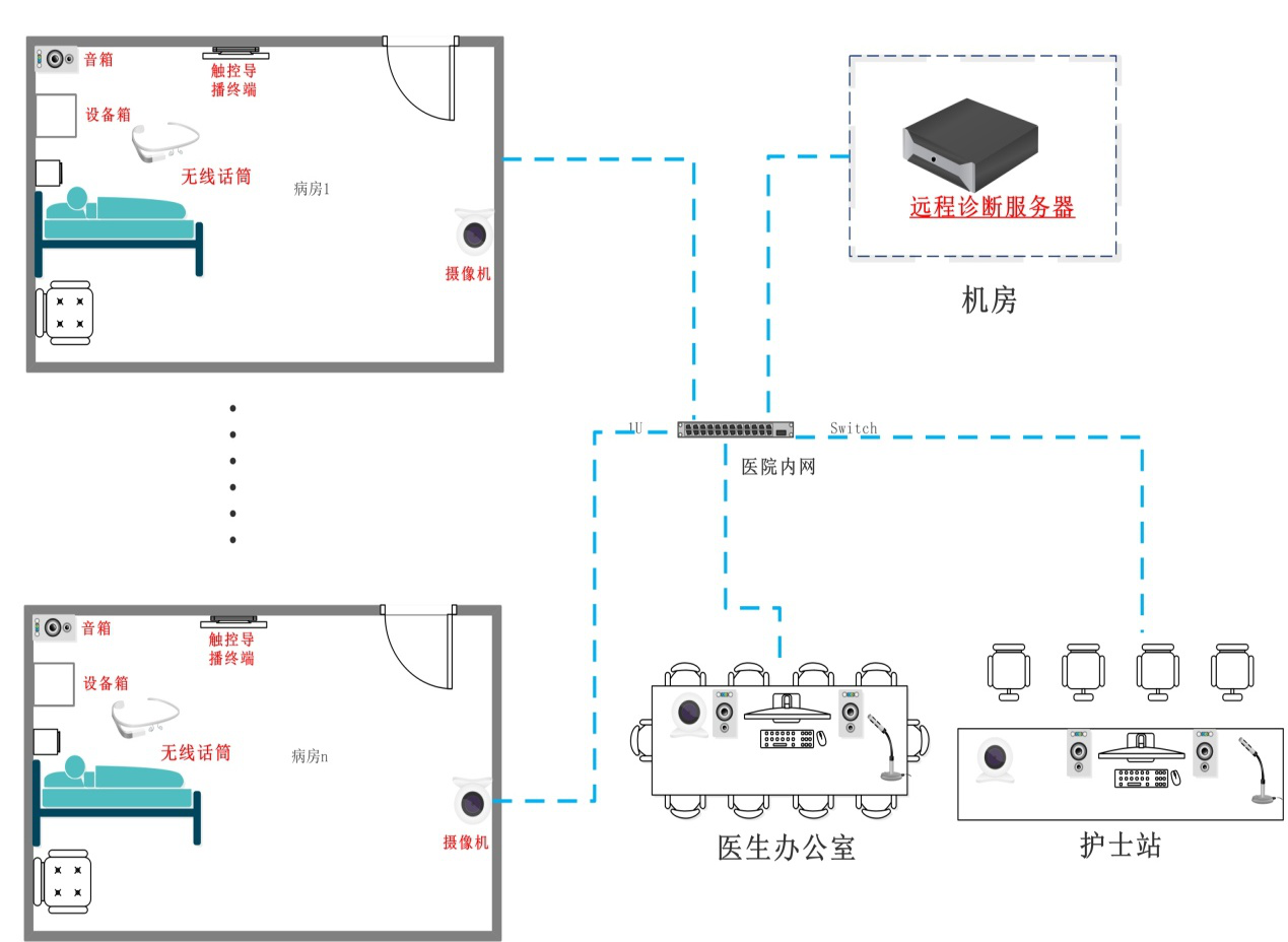 远程诊断