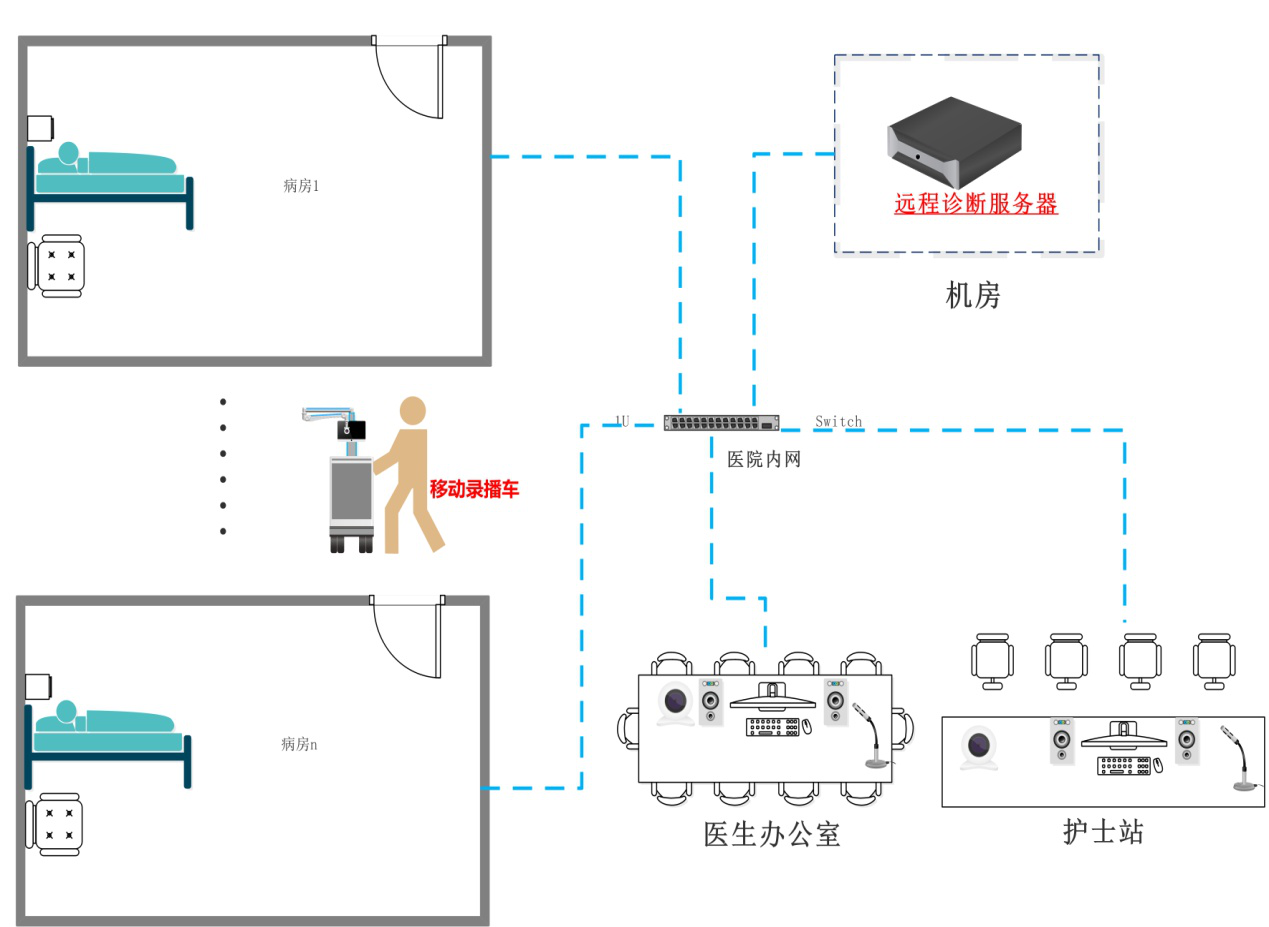 远程诊断