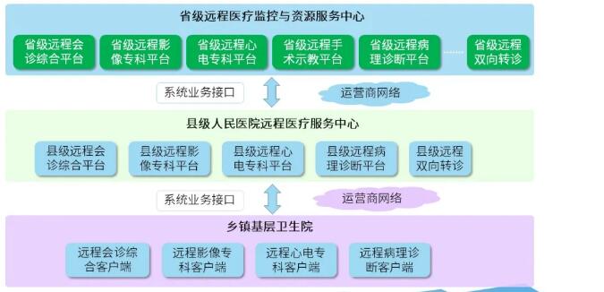 远程医疗系统架构图