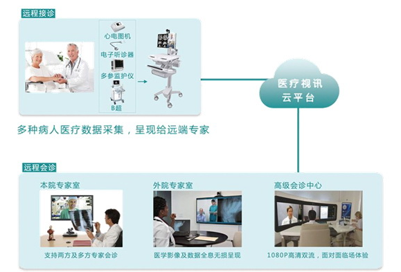 医疗远程诊断平台