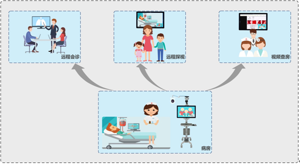 远程会诊